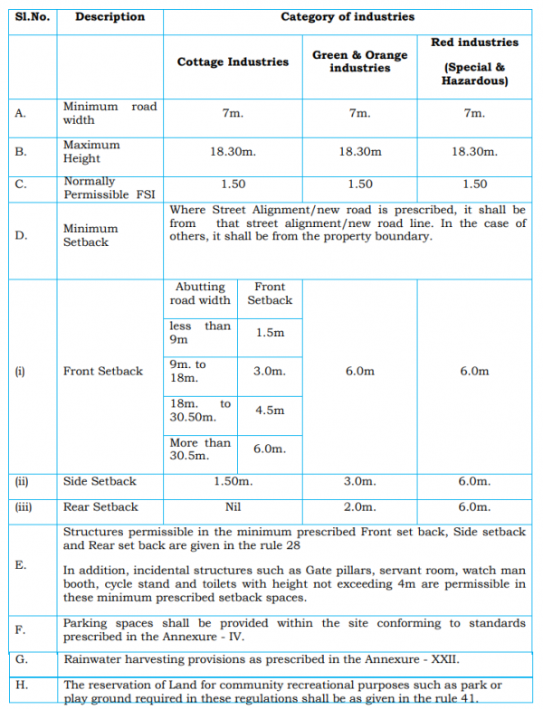 CMDA Regulation For Setback Of Buildings In Chennai - Front, Rear & Side