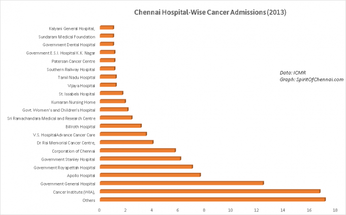 Best Cancer Care Hospitals in Chennai - Treatment Cost, Phone, Address