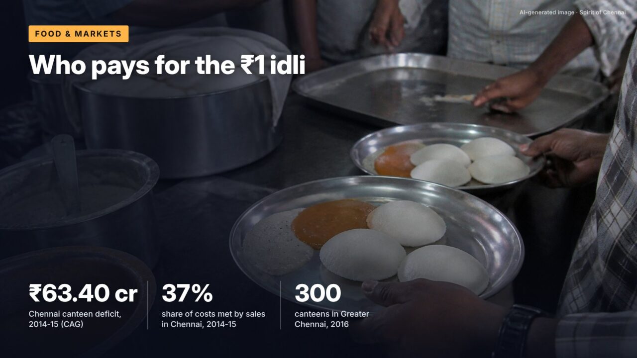 Who pays for the ₹1 idli