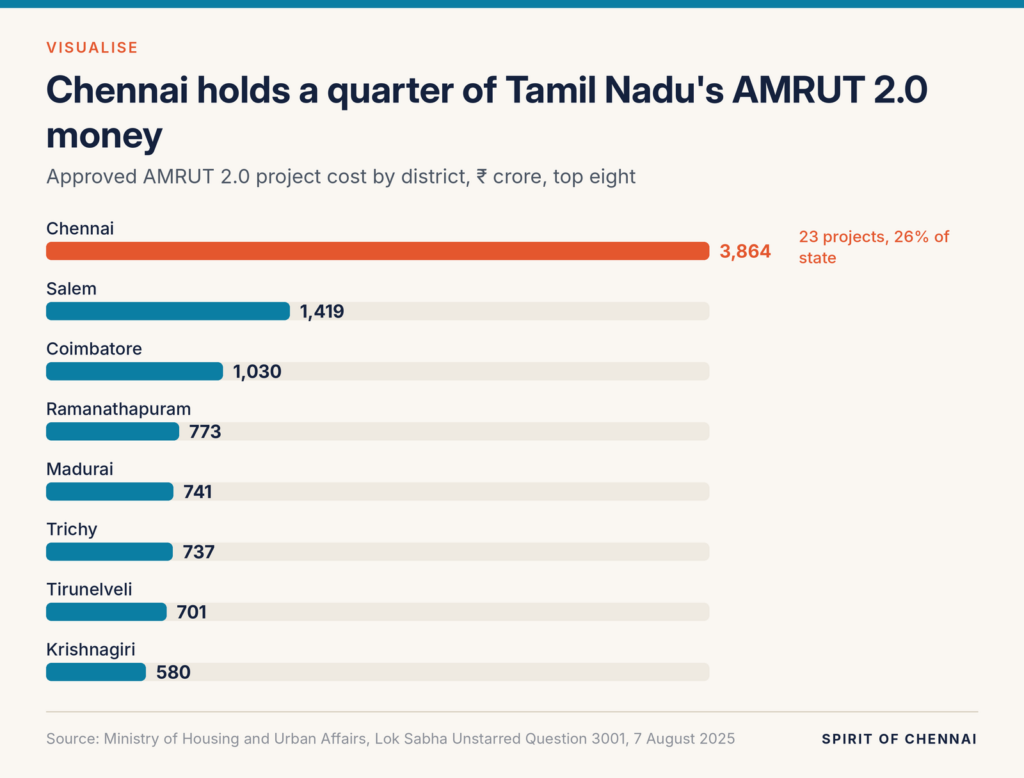 Bar chart: Chennai's approved AMRUT 2.0 projects are worth ₹3,864 crore, far ahead of Salem (₹1,419 crore) and Coimbatore (₹1,030 crore). Tamil Nadu's total is ₹14,688 crore.