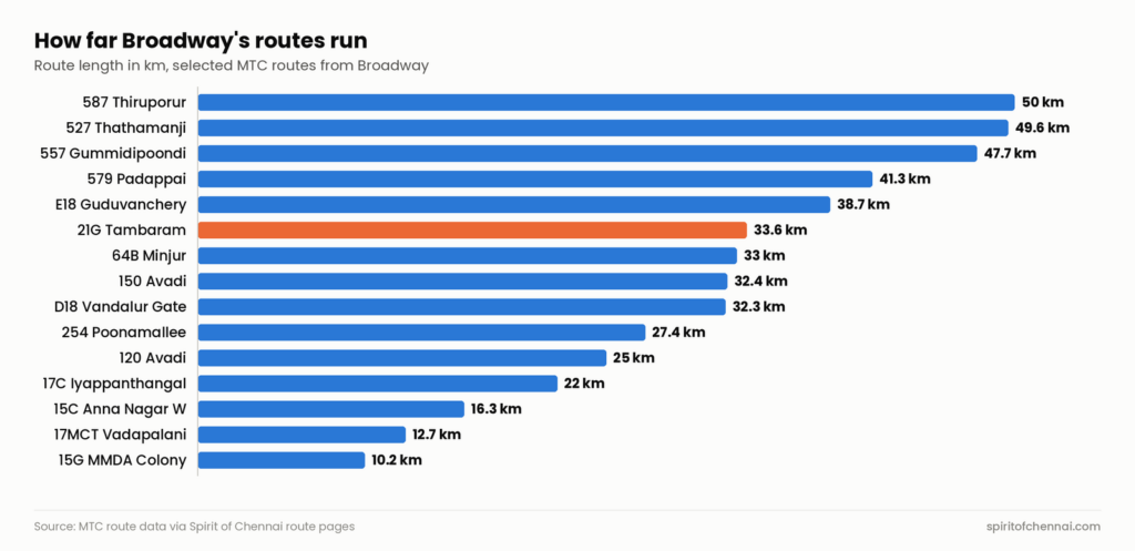 Bar chart of route lengths from Broadway: 587 to Thiruporur is longest at 50 km, 21G to Tambaram is 33.6 km and 15G to M.M.D.A. Colony is shortest at 10.2 km.