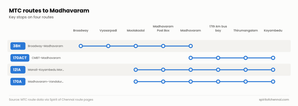 Matrix of four MTC routes against eight stops; 38H runs from Broadway via Vyasarpadi and Moolakadai, while 170ACT, 121A and 170A arrive along the Inner Ring Road from Thirumangalam and Koyambedu.