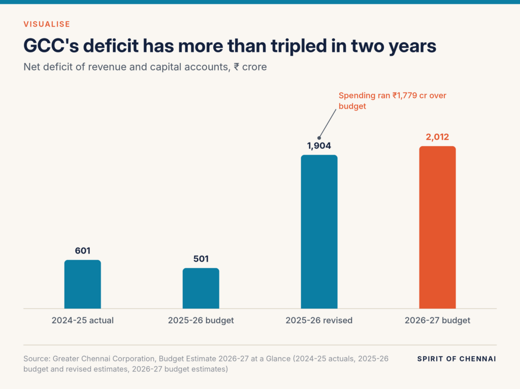 Column chart of GCC's net deficit: ₹601 crore in the 2024-25 accounts, ₹501 crore budgeted for 2025-26, ₹1,904 crore in the 2025-26 revised estimate and ₹2,012 crore budgeted for 2026-27.