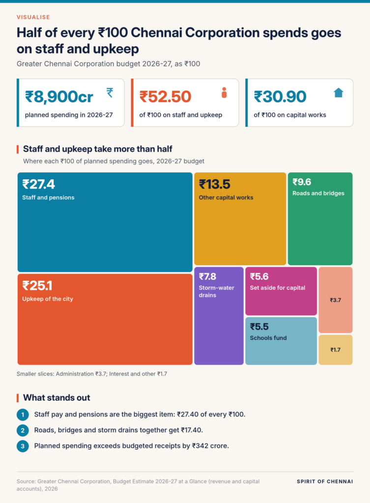 Treemap of ₹100 of GCC spending in 2026-27: staff and pensions ₹27.4, upkeep ₹25.1, other capital works ₹13.5, roads and bridges ₹9.6, storm drains ₹7.8, transfer to capital fund ₹5.6, schools fund ₹5.5, administration ₹3.7, interest and other ₹1.7. Total planned spending is ₹8,900 crore.