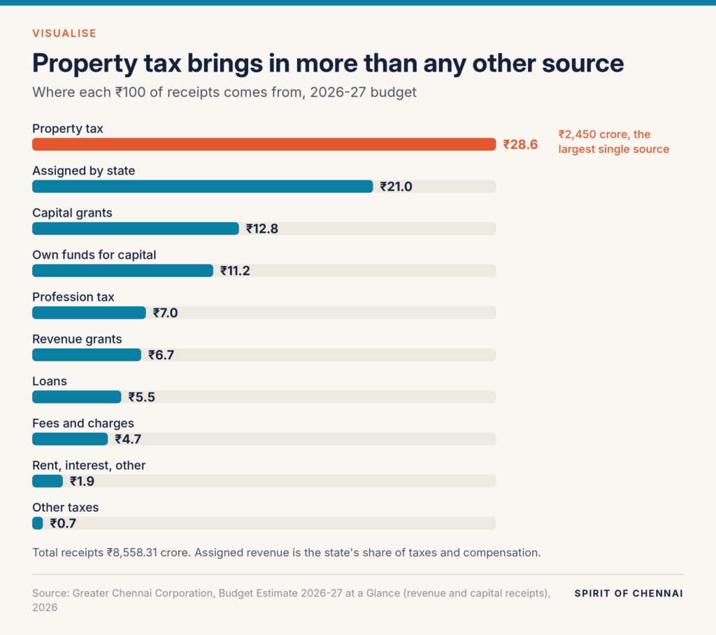 Bar chart of GCC receipts per ₹100 in 2026-27: property tax ₹28.6, assigned revenue from the state ₹21.0, capital grants ₹12.8, own funds for capital ₹11.2, profession tax ₹7.0, revenue grants ₹6.7, loans ₹5.5, fees ₹4.7, rent and other ₹1.9, other taxes ₹0.7.