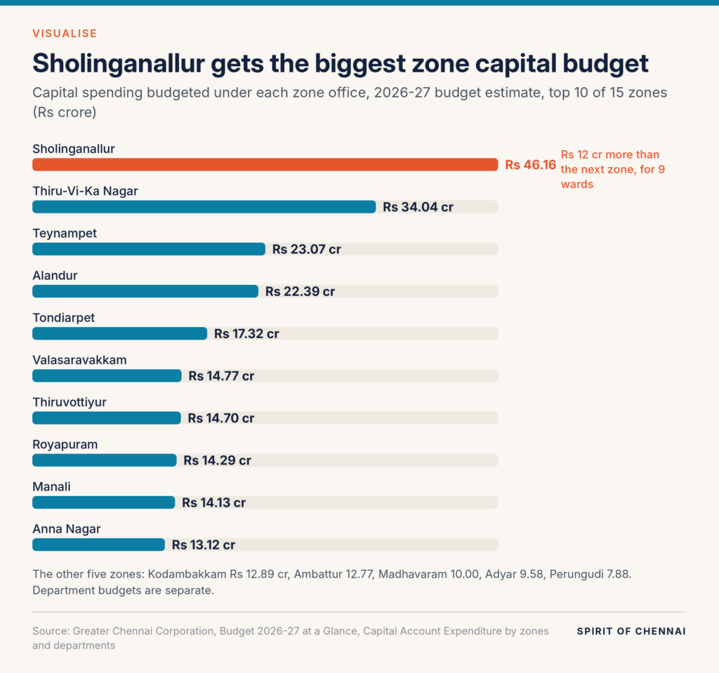 Bar chart of 2026-27 capital budget estimates under zone offices: Sholinganallur Rs 46.16 crore, Thiru-Vi-Ka Nagar 34.04, Teynampet 23.07, Alandur 22.39 and Tondiarpet 17.32, down to Anna Nagar at 13.12 crore in tenth place.