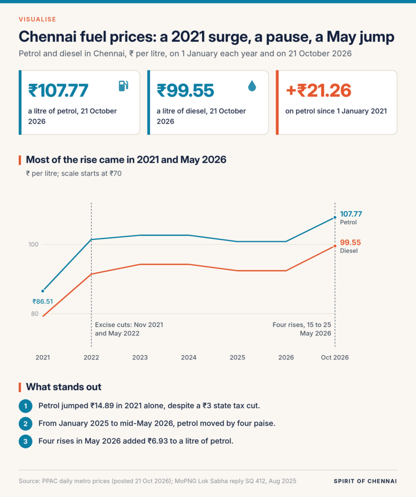 Line chart of Chennai petrol and diesel prices. Petrol rose from ₹86.51 in January 2021 to ₹101.40 in 2022, held near ₹100 to ₹103 until May 2026, and stood at ₹107.77 on 21 October 2026; diesel went from ₹79.21 to ₹99.55.