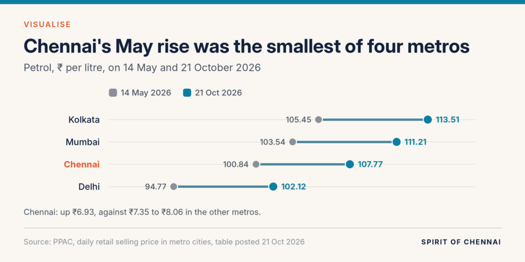 Dumbbell chart of petrol prices in four metros before and after the May 2026 rises: Kolkata ₹105.45 to ₹113.51, Mumbai ₹103.54 to ₹111.21, Chennai ₹100.84 to ₹107.77, Delhi ₹94.77 to ₹102.12.