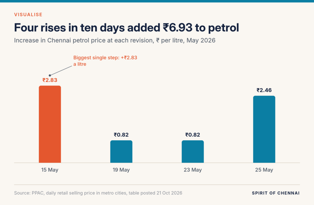 Column chart of the four May 2026 petrol rises in Chennai: ₹2.83 on 15 May, ₹0.82 on 19 May, ₹0.82 on 23 May and ₹2.46 on 25 May, taking petrol from ₹100.84 to ₹107.77.