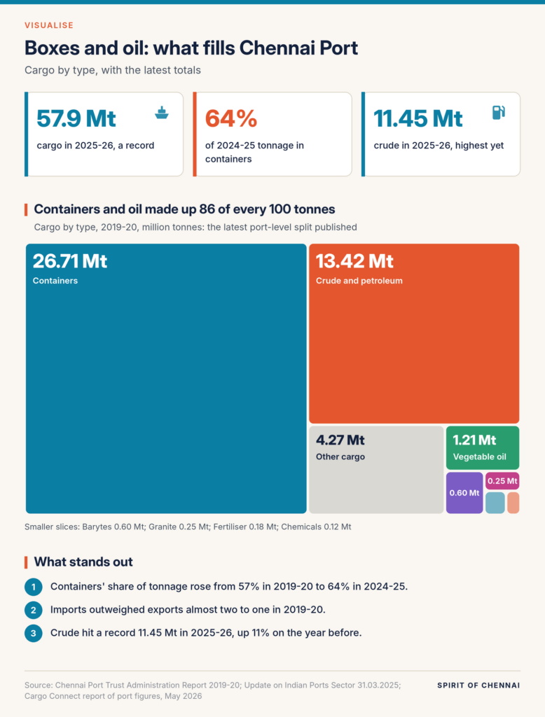 Treemap of Chennai Port cargo in 2019-20: containers 26.71 million tonnes (57%), oil 13.42 million (29%), other cargo 4.27 million, vegetable oil 1.21 million. Big numbers show a record 57.9 million tonnes in 2025-26 and containers at 64% of tonnage in 2024-25.