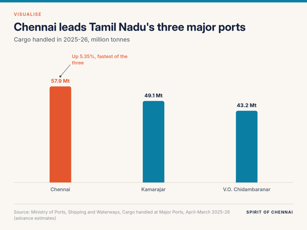 Column chart for 2025-26: Chennai 57.90 million tonnes, Kamarajar 49.08 million and V.O. Chidambaranar 43.21 million.