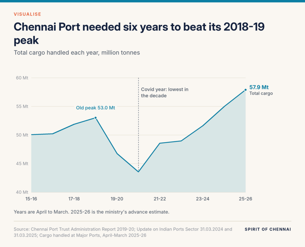 Line chart of Chennai Port cargo from 2015-16 to 2025-26: about 50 million tonnes to 2017-18, a peak of 53.01 million in 2018-19, a low of 43.55 million in 2020-21 and a record 57.90 million in 2025-26.
