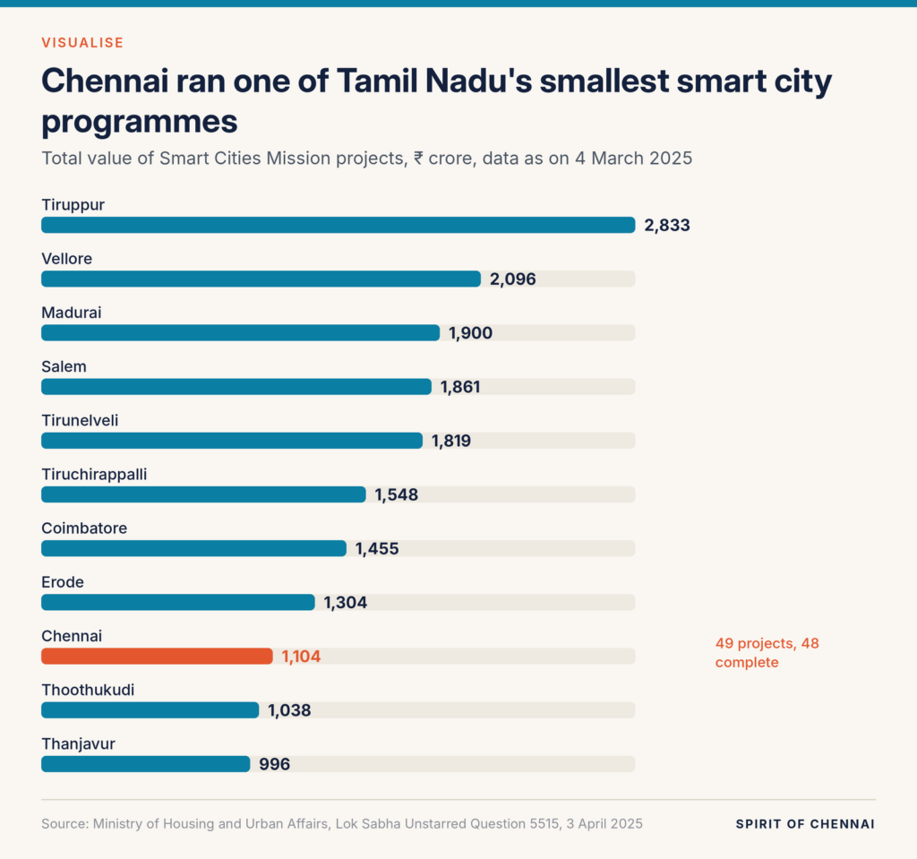 Bar chart of smart city project value in 11 Tamil Nadu cities. Tiruppur leads with ₹2,833 crore; Chennai is ninth with ₹1,104 crore; Thanjavur is last with ₹996 crore.
