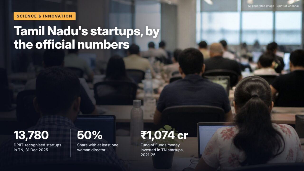 Tamil Nadu's startups, by the official numbers