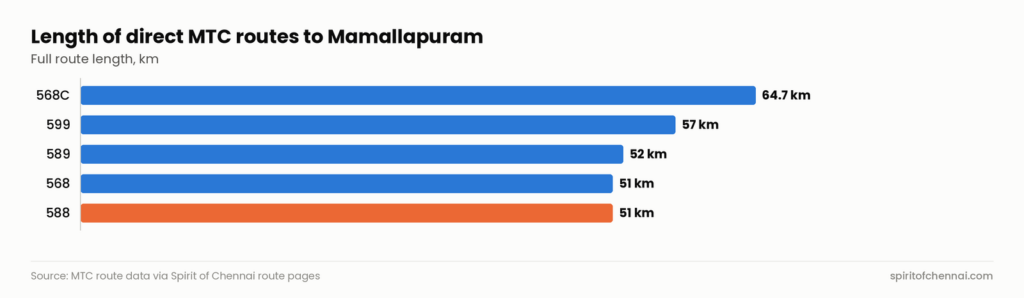 Bar chart of route lengths: 568C is 64.7 km, 599 is 57 km, 589 is 52 km, and 568 and 588 are 51 km each.