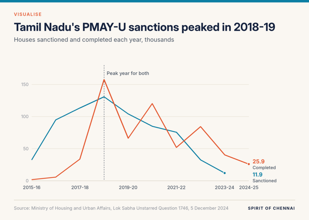 Line chart: sanctions rose from 32,500 in 2015-16 to 1.31 lakh in 2018-19, then fell to 11,900 in 2023-24 and none in 2024-25. Completions peaked at 1.57 lakh in 2018-19.
