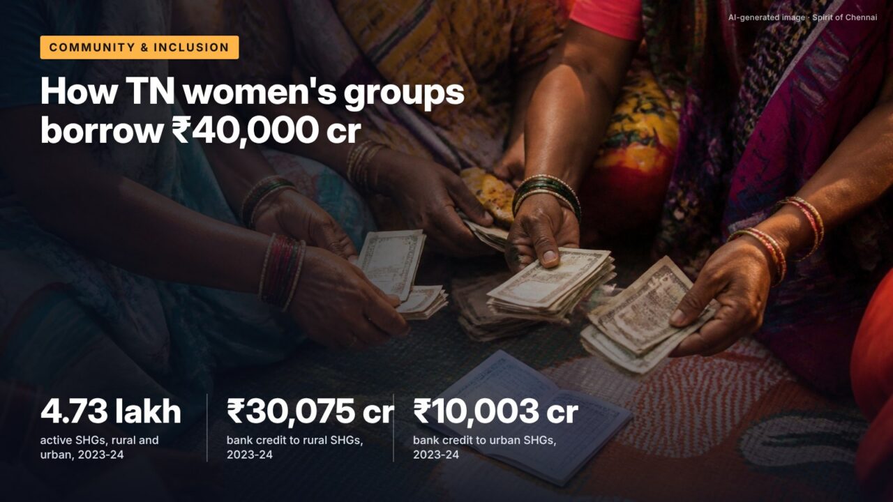 How TN women's groups borrow ₹40,000 cr