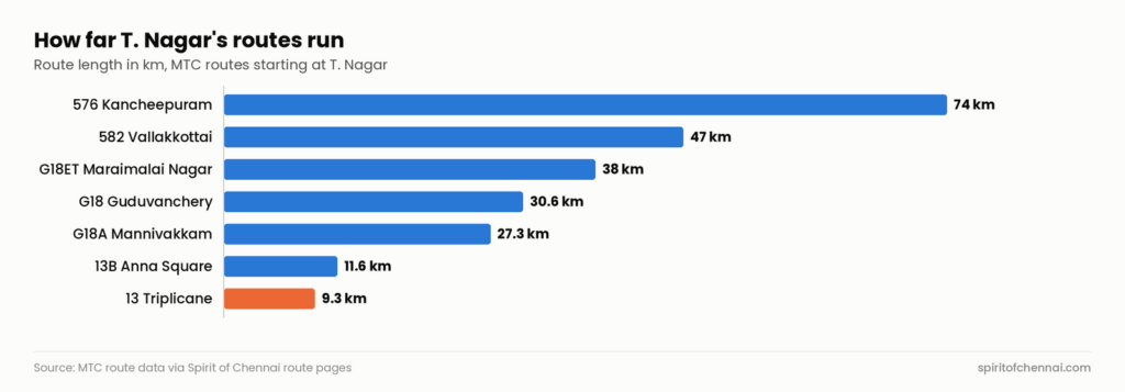 Bar chart of route lengths from T. Nagar: 576 to Kancheepuram is 74 km, 582 to Vallakkottai 47 km, G18 to Guduvanchery 30.6 km and 13 to Triplicane 9.3 km.