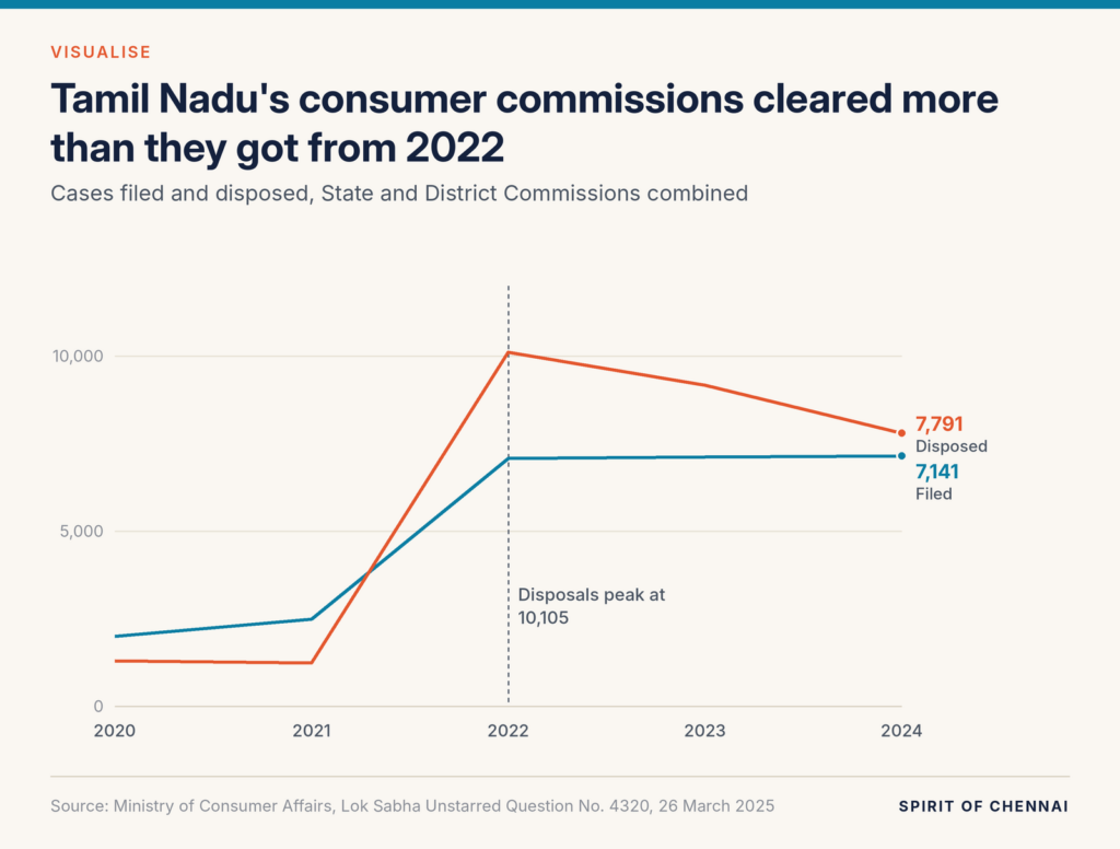 Line chart of Tamil Nadu consumer cases: filed 2,000 in 2020 rising to 7,141 in 2024; disposed 1,291 in 2020, peaking at 10,105 in 2022 and 7,791 in 2024.