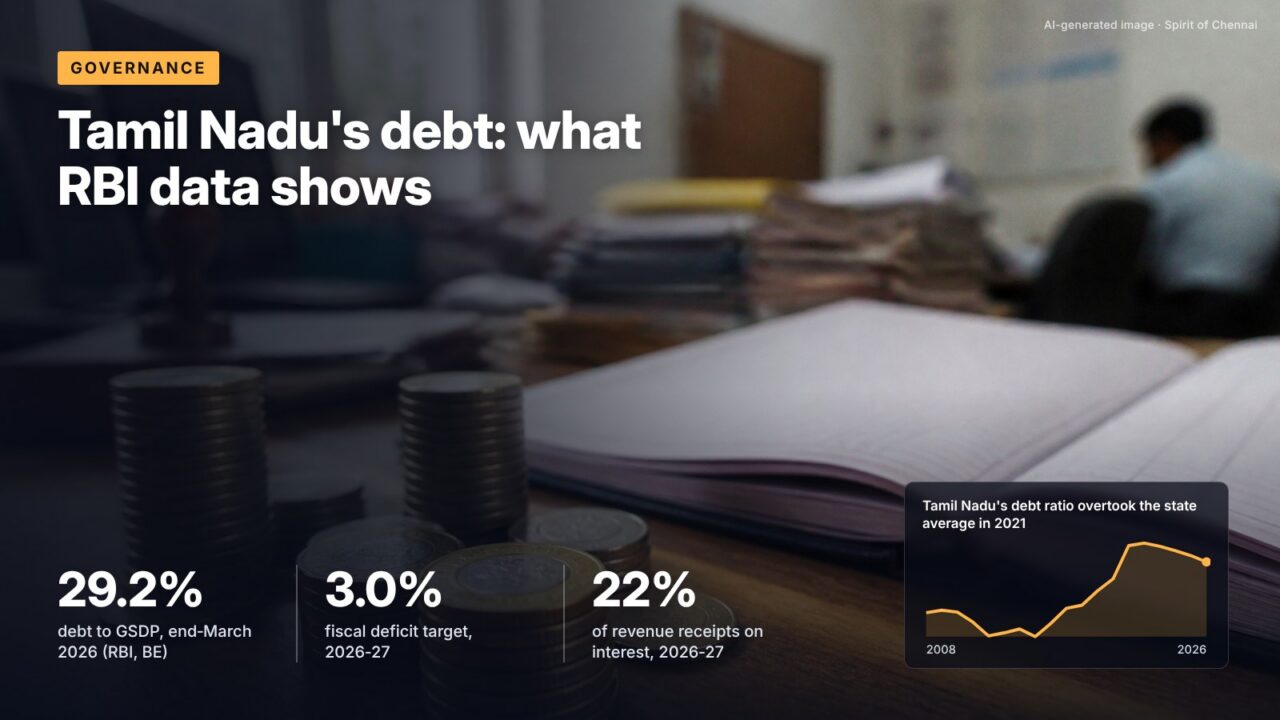 Tamil Nadu's debt: what RBI data shows