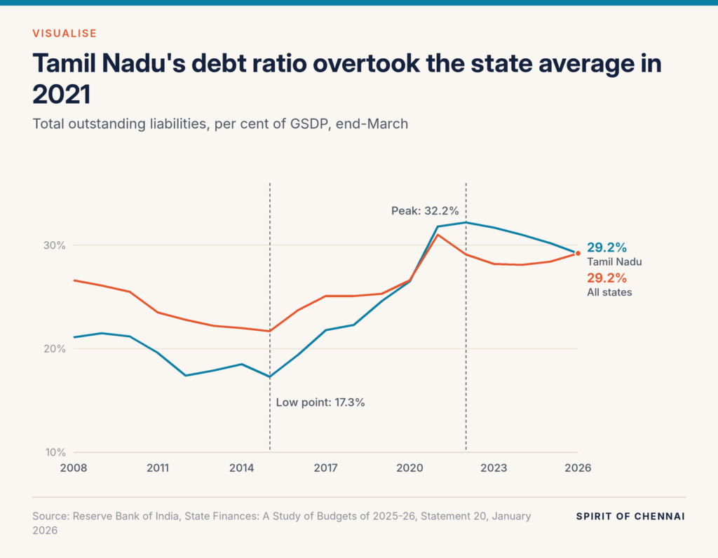 Line chart: Tamil Nadu's outstanding liabilities fell from 21.1% of GSDP in 2008 to 17.3% in 2015, rose to 32.2% in 2022 and eased to 29.2% in 2026 (BE). The all-states figure was 21.7% in 2015 and 29.2% in 2026.