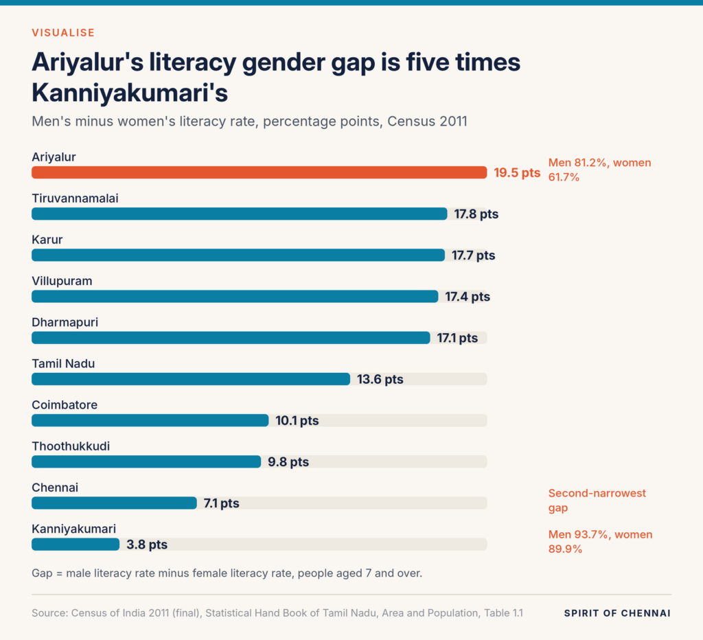 Bar chart of the gap between men's and women's literacy in 2011: Ariyalur 19.5 points, Tiruvannamalai 17.8, Karur 17.7, Tamil Nadu 13.6, Chennai 7.1 and Kanniyakumari 3.8.