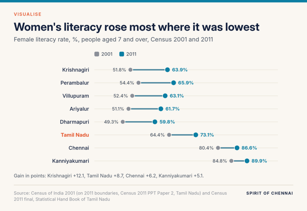 Dumbbell chart of women's literacy: Krishnagiri 51.8% to 63.9%, Dharmapuri 49.3% to 59.8%, Tamil Nadu 64.4% to 73.1%, Chennai 80.4% to 86.6% and Kanniyakumari 84.8% to 89.9%.