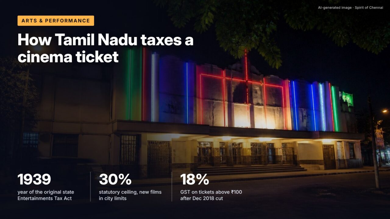 How Tamil Nadu taxes a cinema ticket