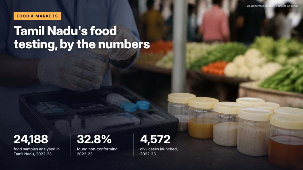 Tamil Nadu's food testing, by the numbers