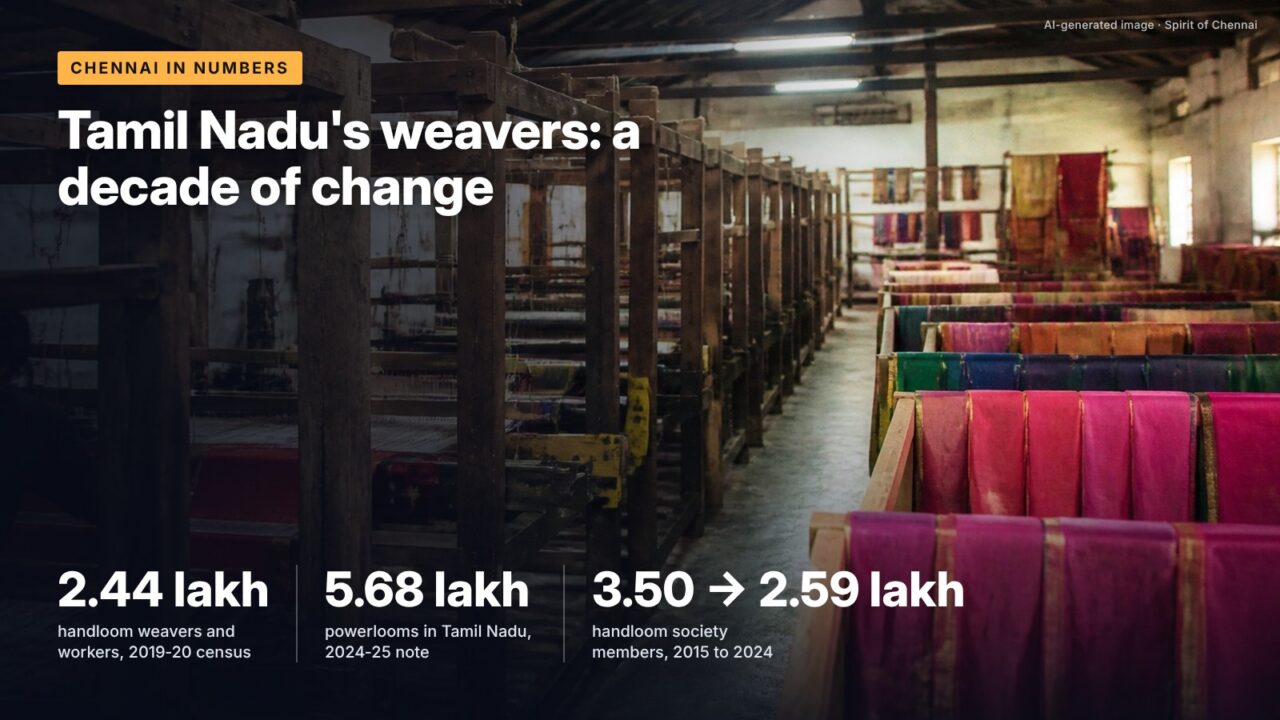Tamil Nadu's weavers: a decade of change