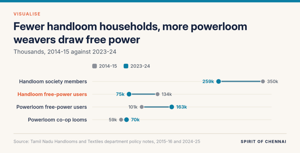 Dumbbell chart: handloom society members fell from 350,000 to 259,000 and handloom free-power beneficiaries from 133,800 to 75,400, while powerloom free-power beneficiaries rose from 101,400 to 162,800 and powerloom cooperative looms from 59,100 to 70,300.