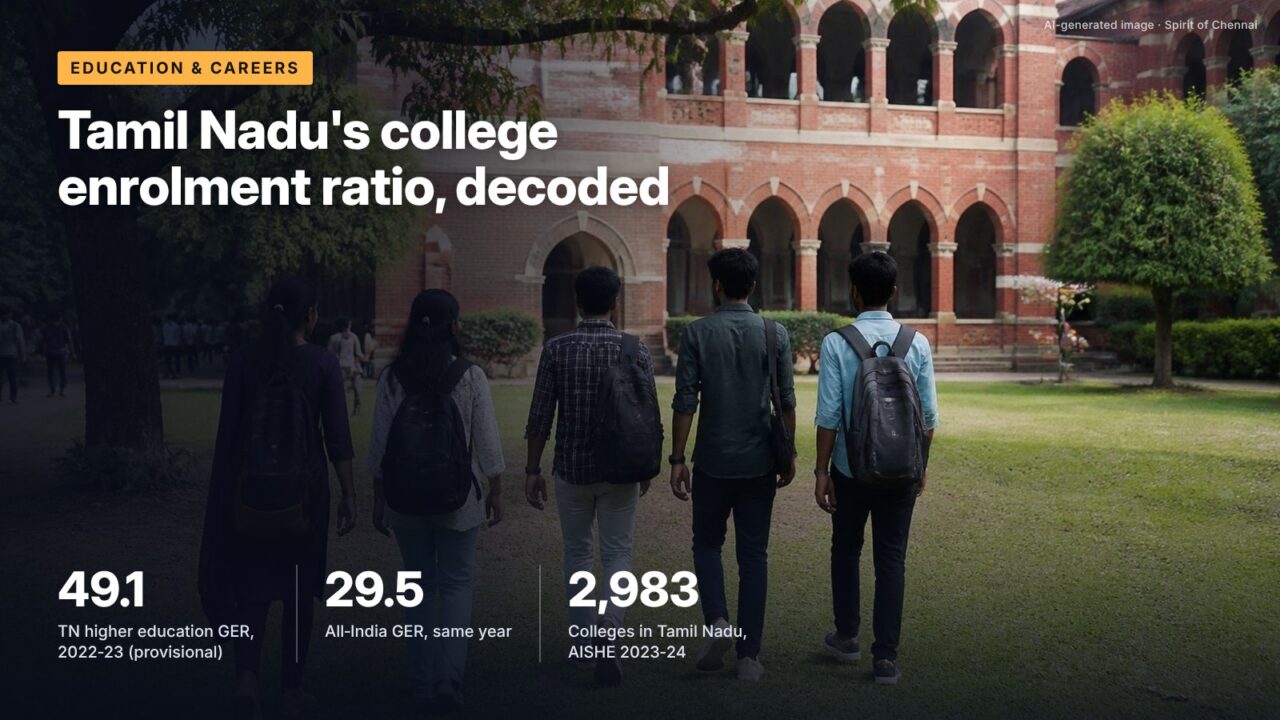Tamil Nadu's college enrolment ratio, decoded