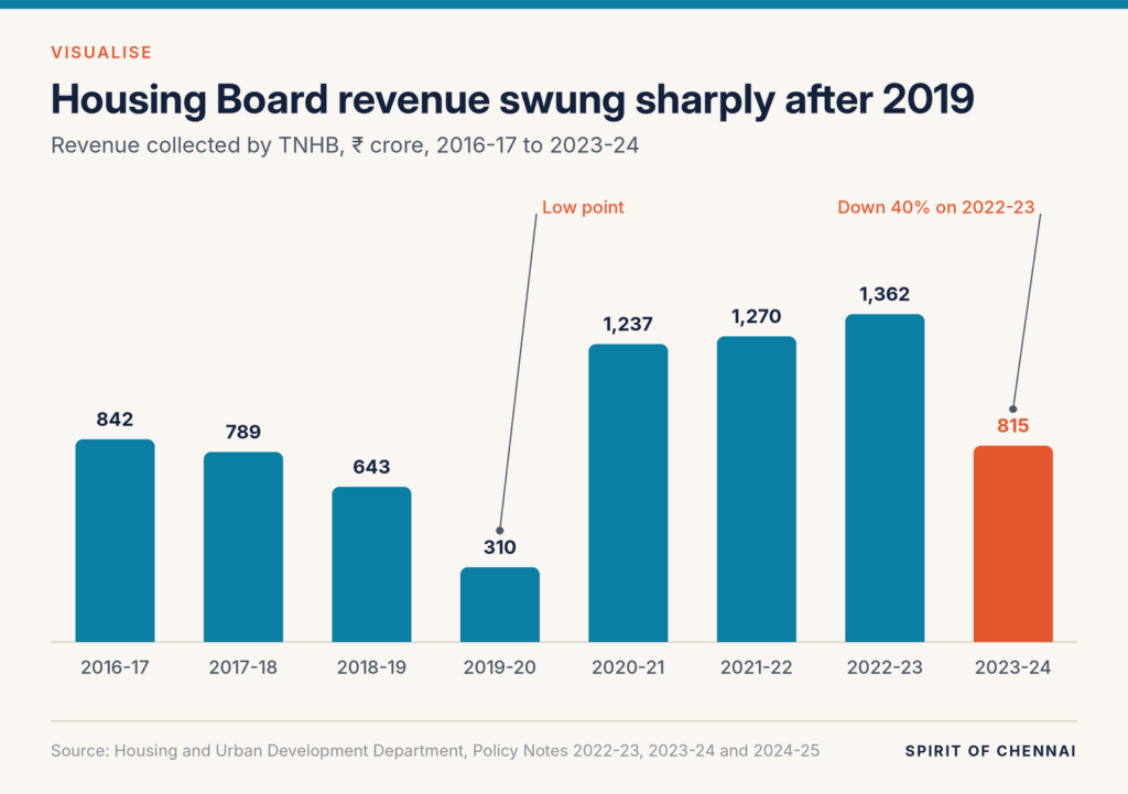 TNHB revenue was ₹841.84 crore in 2016-17, fell to ₹309.55 crore in 2019-20, rose to ₹1,362.13 crore in 2022-23 and fell to ₹814.89 crore in 2023-24.