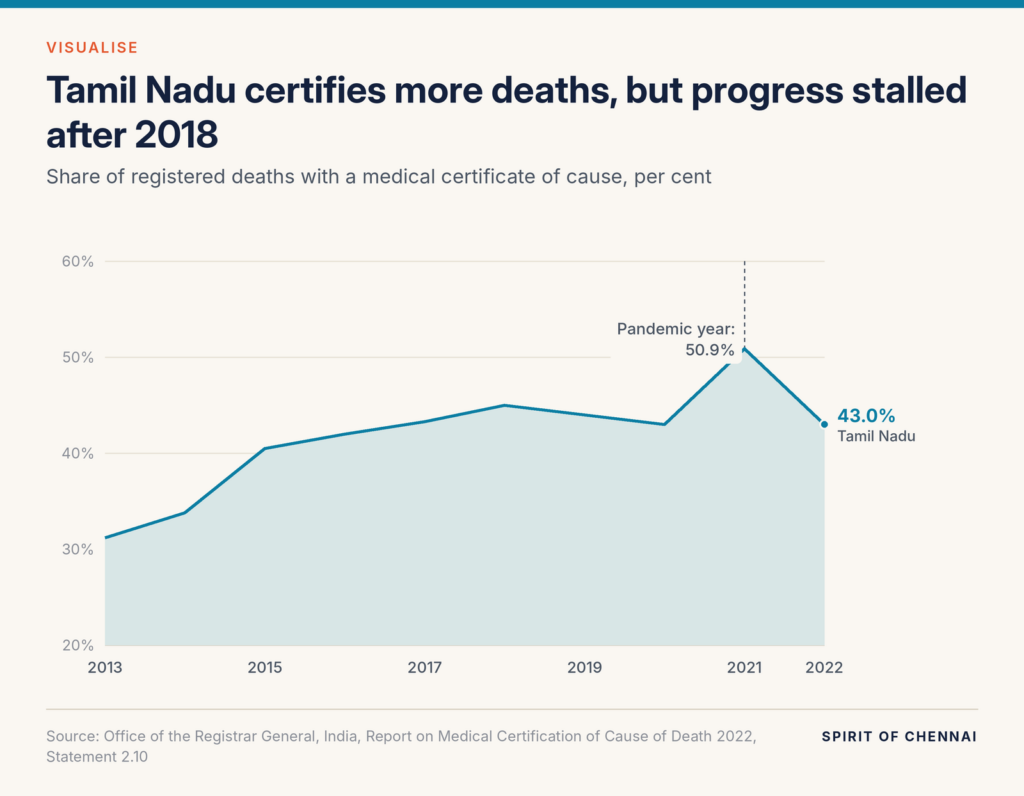 Line chart: Tamil Nadu's share of medically certified deaths rose from 31.2% in 2013 to 45.0% in 2018, held near 43-44%, jumped to 50.9% in 2021 and fell back to 43.0% in 2022.