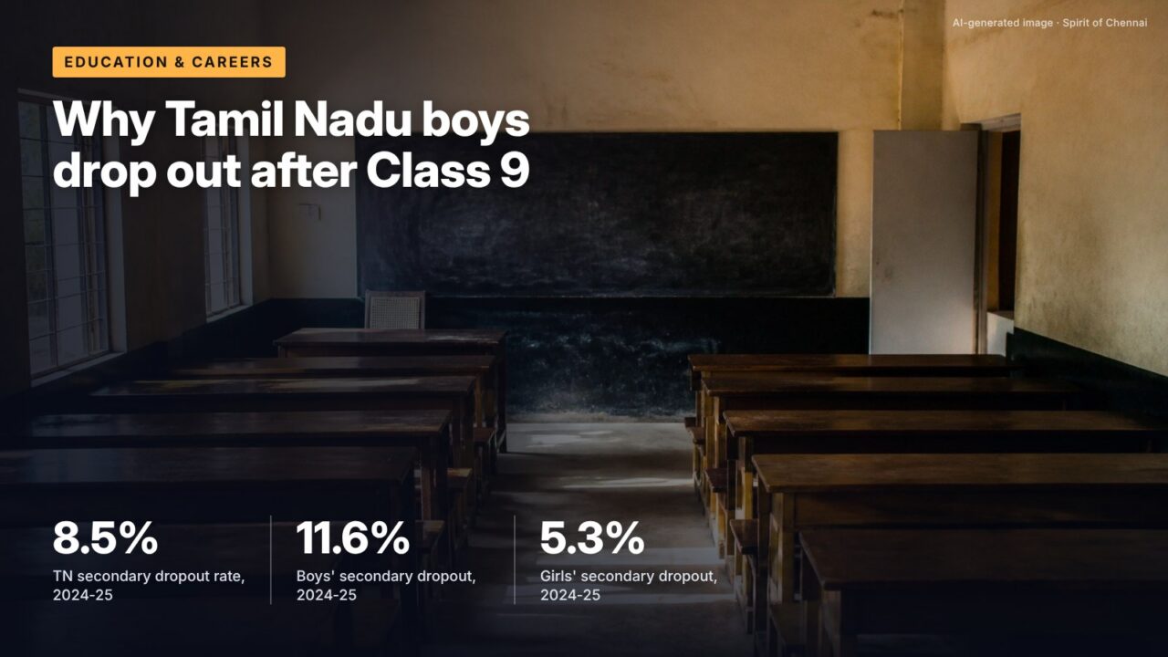Why Tamil Nadu boys drop out after Class 9