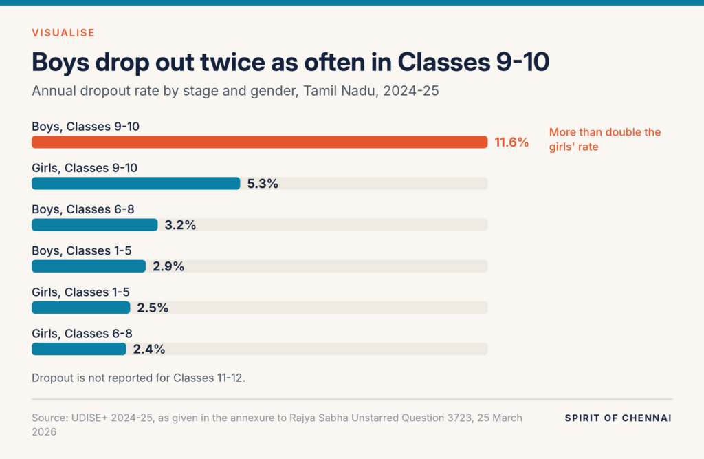 Bar chart of Tamil Nadu dropout rates in 2024-25: boys in Classes 9-10 11.6%, girls 5.3%; Classes 6-8 boys 3.2%, girls 2.4%; Classes 1-5 boys 2.9%, girls 2.5%.