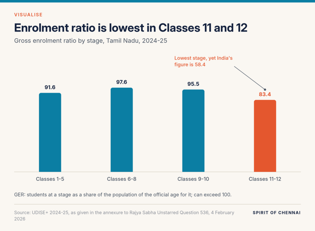 Column chart of Tamil Nadu's gross enrolment ratio in 2024-25: 91.6 in Classes 1-5, 97.6 in 6-8, 95.5 in 9-10 and 83.4 in 11-12, against 58.4 for India in 11-12.