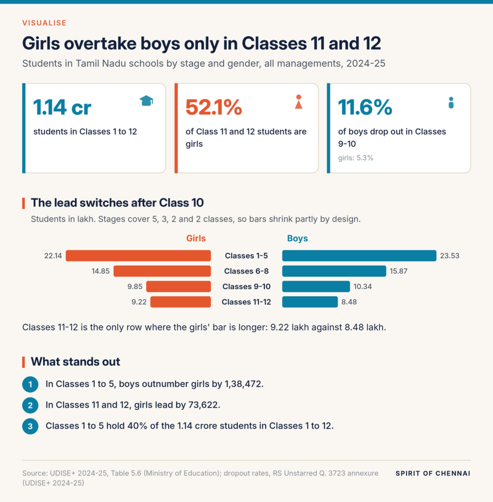 Butterfly chart of Tamil Nadu enrolment, 2024-25. Boys outnumber girls in Classes 1-5 (23.53 vs 22.14 lakh), 6-8 and 9-10; girls lead in Classes 11-12 with 9.22 lakh against 8.48 lakh.