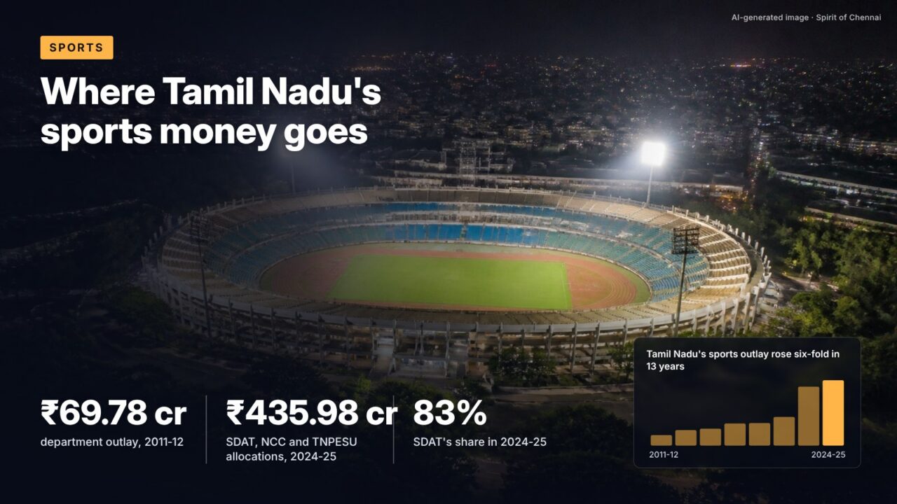 Where Tamil Nadu's sports money goes