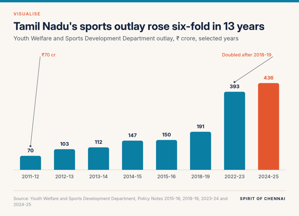 The department outlay was ₹69.78 crore in 2011-12, ₹149.69 crore in 2015-16, ₹191.17 crore in 2018-19, ₹392.51 crore in 2022-23 and ₹435.98 crore in 2024-25.
