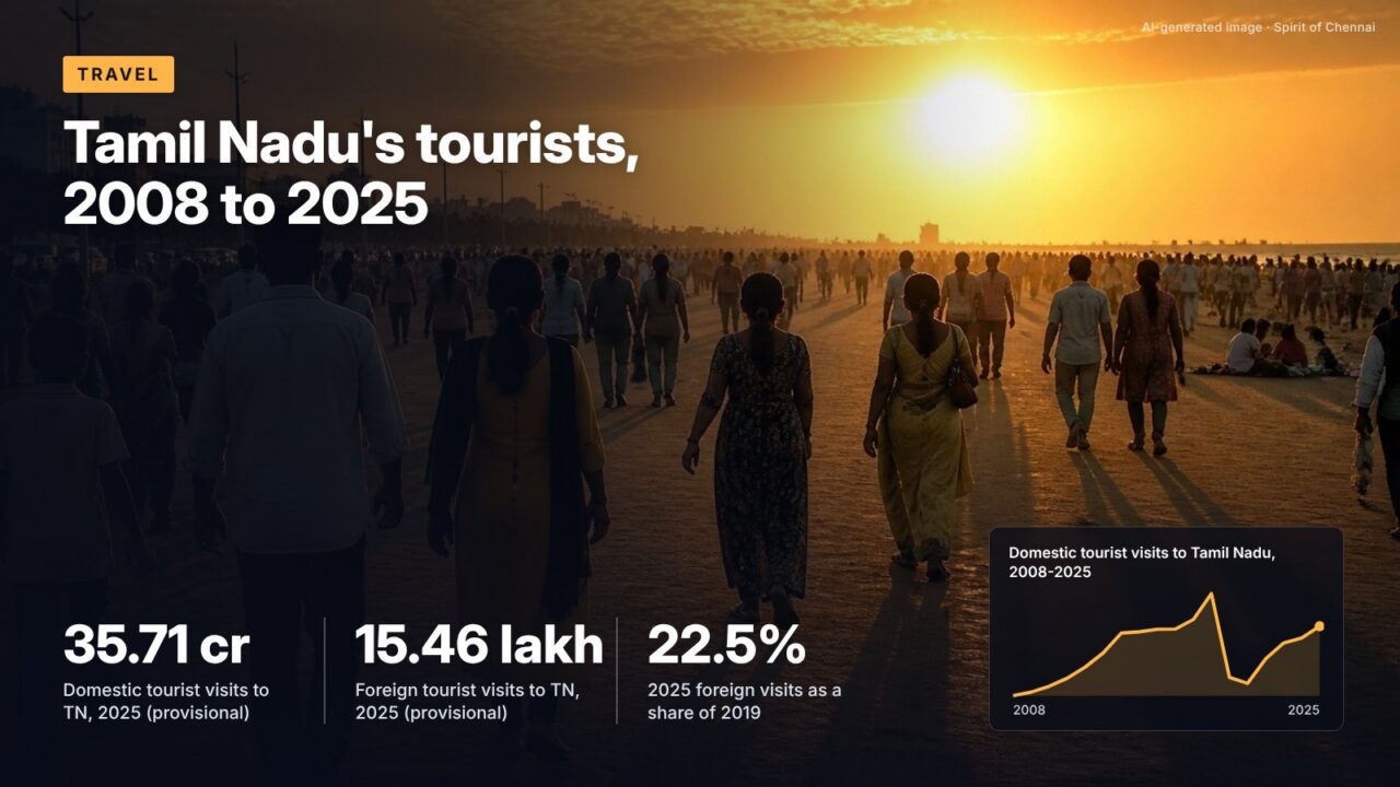 Tamil Nadu's tourists, 2008 to 2025