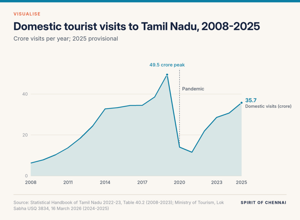 Domestic tourist visits to Tamil Nadu rose from 6.26 crore in 2008 to a peak of 49.49 crore in 2019, fell to 11.53 crore in 2021 and recovered to 35.71 crore in 2025.
