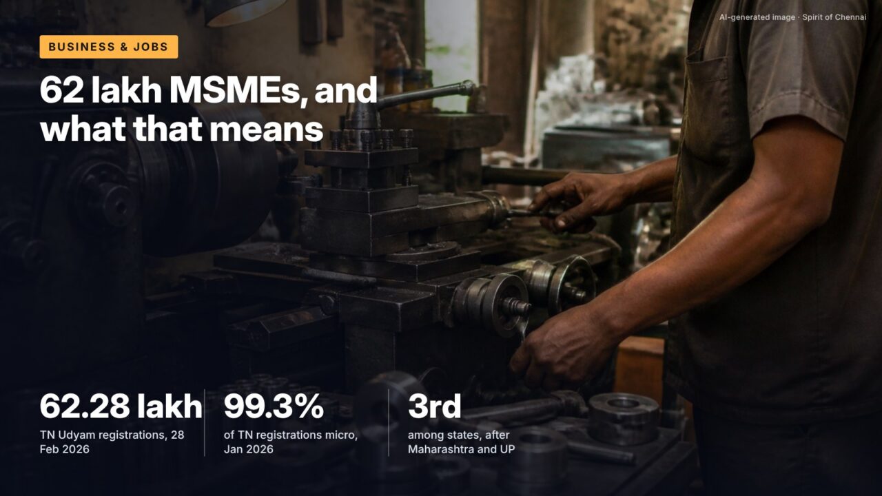 62 lakh MSMEs, and what that means