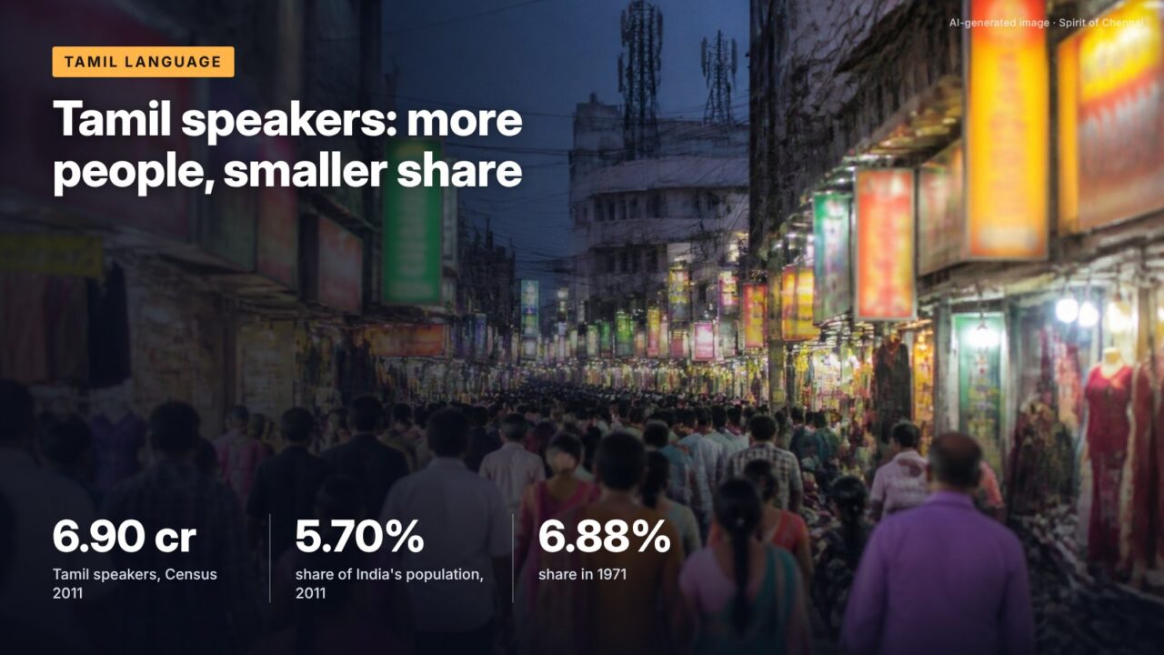 Tamil speakers: more people, smaller share