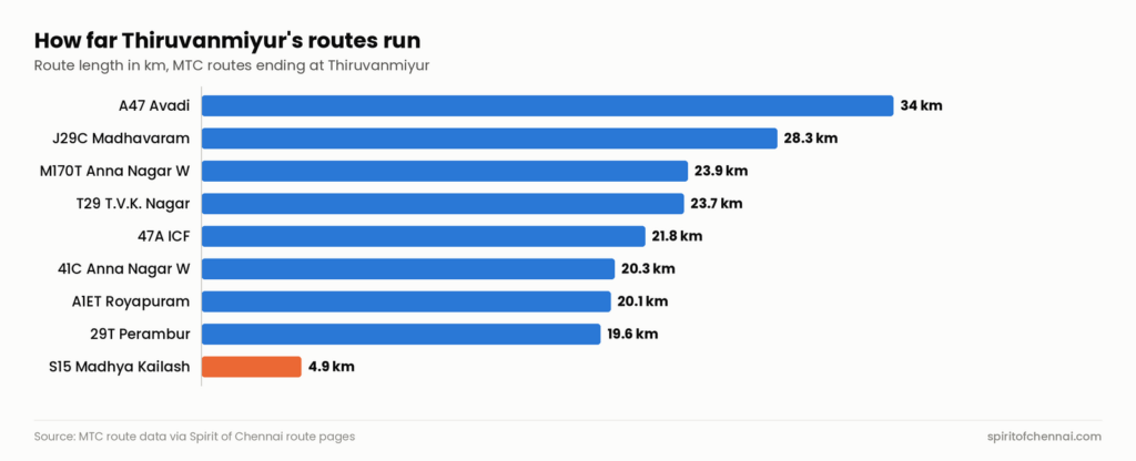 Bar chart of route lengths from Thiruvanmiyur: A47 to Avadi is longest at 34 km, J29C to Madhavaram 28.3 km, and small bus S15 to Madhya Kailash shortest at 4.9 km.