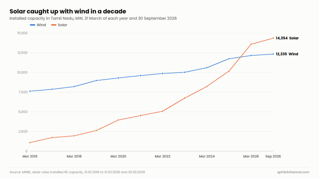 Line chart: wind capacity in Tamil Nadu rose from 7,614 MW in March 2016 to 12,335 MW in September 2026, while solar rose from 1,091 MW to 14,354 MW, overtaking wind during 2025-26.