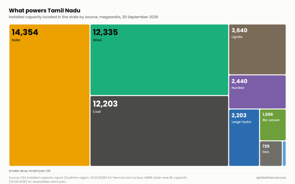 Treemap of Tamil Nadu's installed power capacity in September 2026: solar 14,354 MW, wind 12,335 MW, coal 12,203 MW, lignite 3,640 MW, nuclear 2,440 MW, large hydro 2,203 MW, bio-power 1,055 MW, gas 725 MW and small hydro 123 MW.