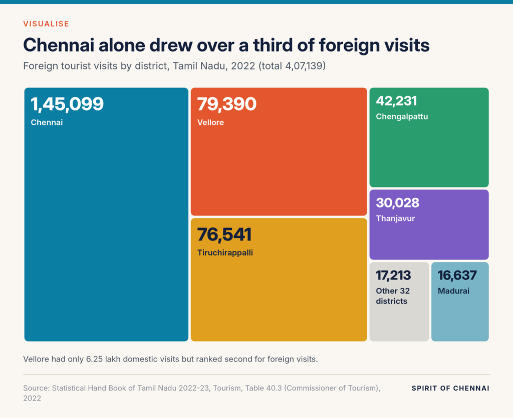 Treemap of 4,07,139 foreign tourist visits in 2022: Chennai 1,45,099 (35.6%), Vellore 79,390, Tiruchirappalli 76,541, Chengalpattu 42,231, Thanjavur 30,028, Madurai 16,637 and 17,213 for the other 32 districts.