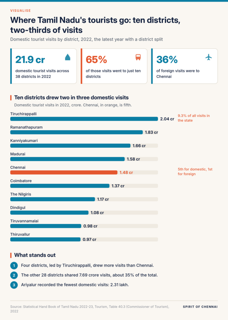 Bar chart of the ten districts with most domestic tourist visits in 2022, led by Tiruchirappalli with 2.04 crore; Chennai is fifth with 1.48 crore. The ten took 64.8% of 21.86 crore visits, and Chennai took 35.6% of foreign visits.