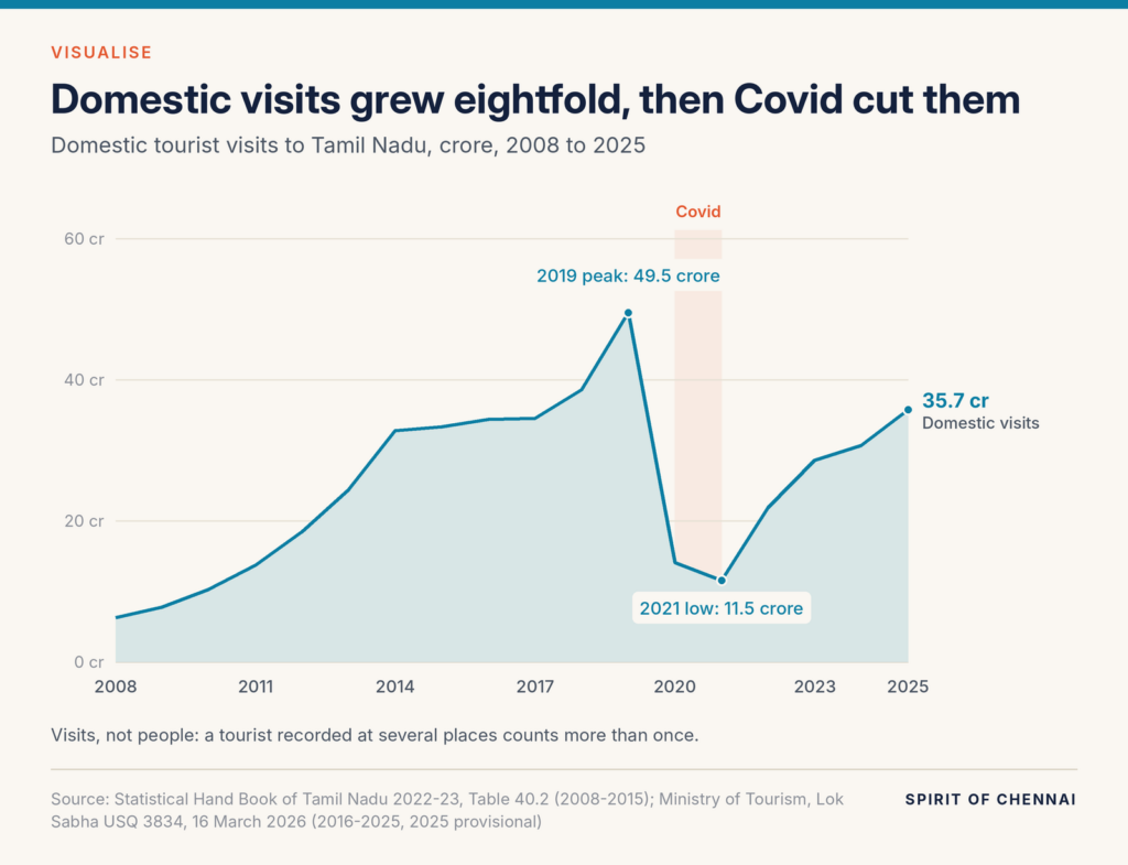Line chart of domestic tourist visits rising from 6.26 crore in 2008 to a peak of 49.49 crore in 2019, falling to 11.53 crore in 2021 and recovering to 35.71 crore in 2025 (provisional).